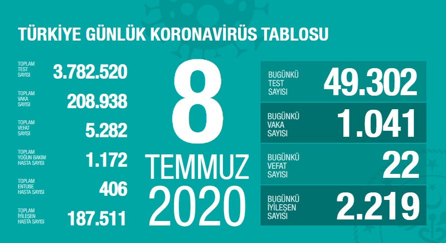 Koronavirüs'te can kaybımız 5.282'ye yükseldi, vaka sayısı 208.938'e ulaştı!