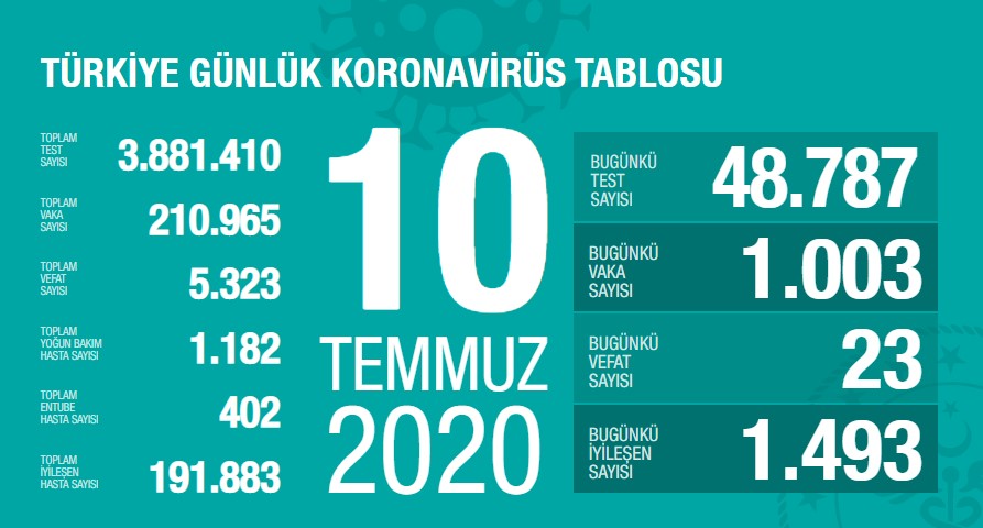 Koronavirüs'te can kaybımız 5.323'e yükseldi, vaka sayısı 210.965'e ulaştı!