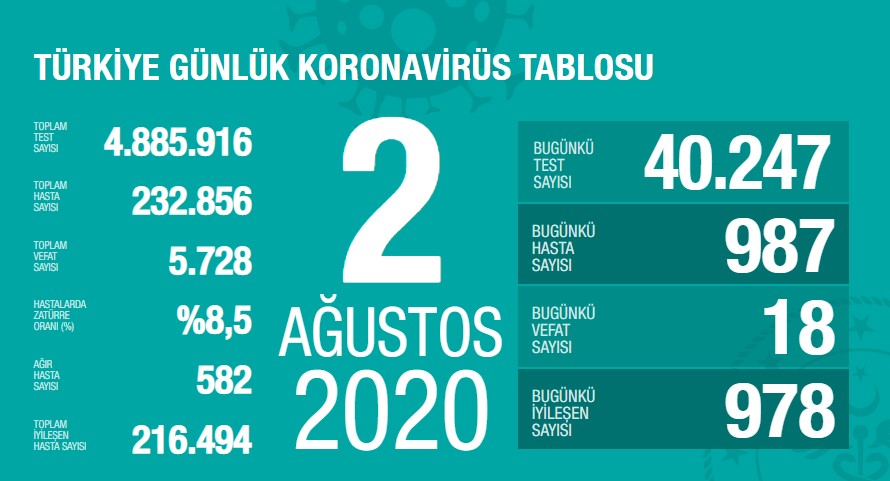 Koronavirüs'te can kaybımız 5.728'e yükseldi, vaka sayısı 232.856'ya ulaştı!