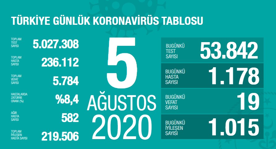 Koronavirüs'te can kaybımız 5.784'e yükseldi, vaka sayısı 236.112'ye ulaştı!