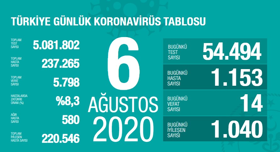 Koronavirüs'te can kaybımız 5.798'e yükseldi, vaka sayısı 237.265'e ulaştı!