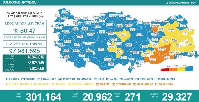 Türkiye'de 20 bin 962 kişinin Kovid-19 testi pozitif çıktı, 271 kişi hayatını kaybetti