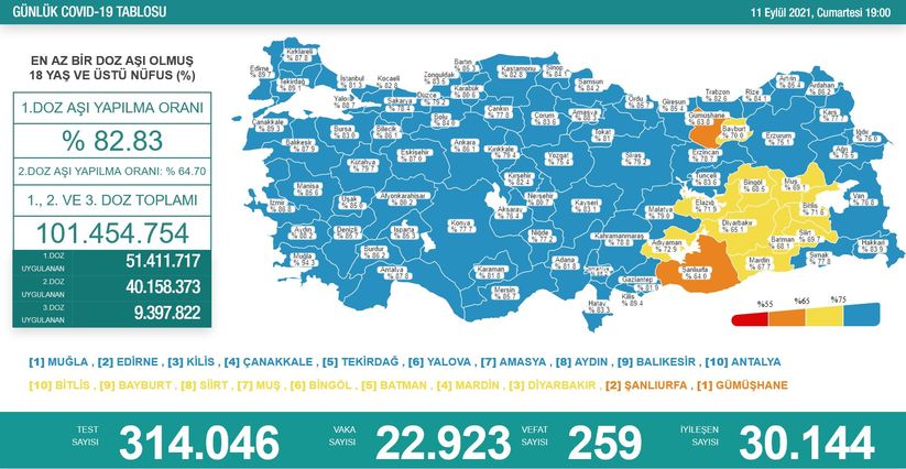 Türkiye'de son 24 saatte 22 bin 923 kişinin testi pozitif çıktı, 259 kişi hayatını kaybetti