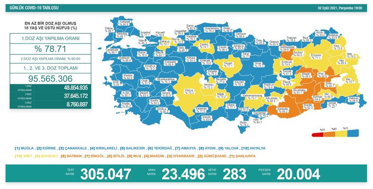 Türkiye'de 27 bin 973 kişinin Kovid-19 testi pozitif çıktı, 203 kişi hayatını kaybetti